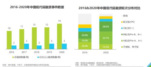低代碼技術發展前景與流行特性探討——專訪言信網絡韋振發